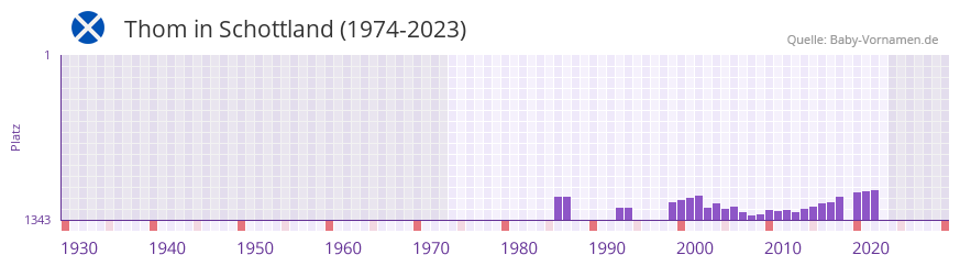 Thom in der Vornamen-Hitliste von Schottland (1974-2023)