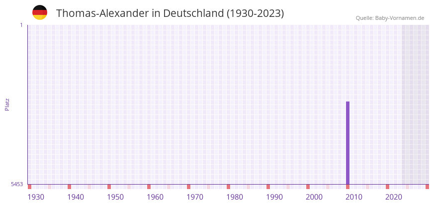Thomas-Alexander in der Vornamen-Hitliste von Deutschland (1930-2023)