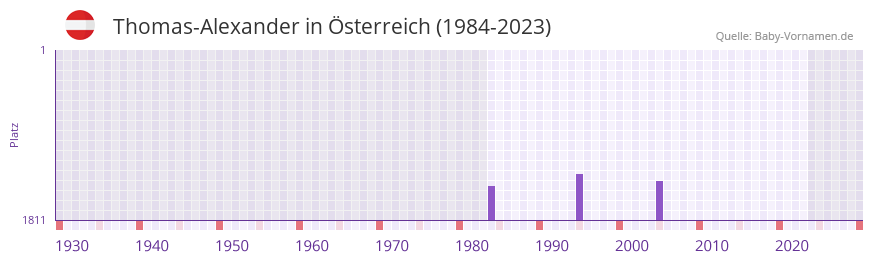 Thomas-Alexander in der Vornamen-Hitliste von sterreich (1984-2023)