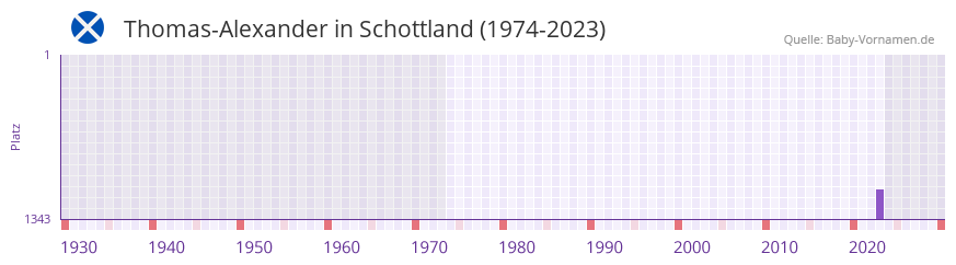 Thomas-Alexander in der Vornamen-Hitliste von Schottland (1974-2023)