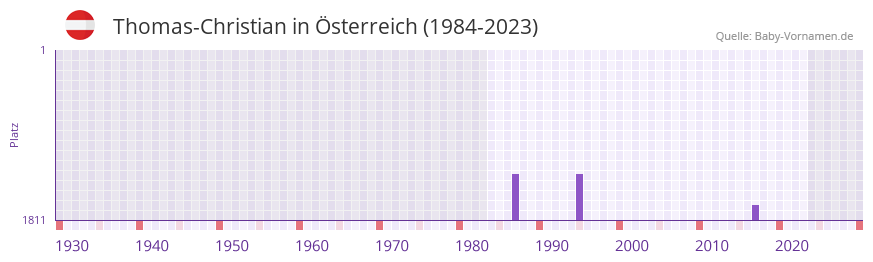Thomas-Christian in der Vornamen-Hitliste von sterreich (1984-2023)