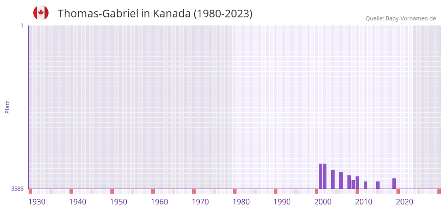 Thomas-Gabriel in der Vornamen-Hitliste von Kanada (1980-2023)