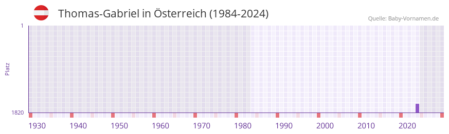 Thomas-Gabriel in der Vornamen-Hitliste von �sterreich (1984-2024)