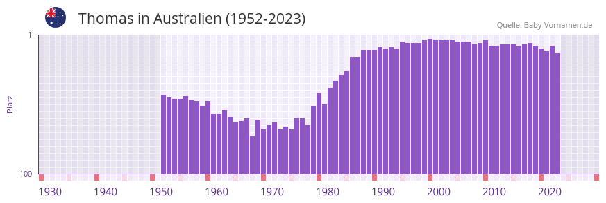 Thomas in der Vornamen-Hitliste von Australien (1952-2023) Thomas in der Vornamen-Hitliste von Australien (1952-2023)