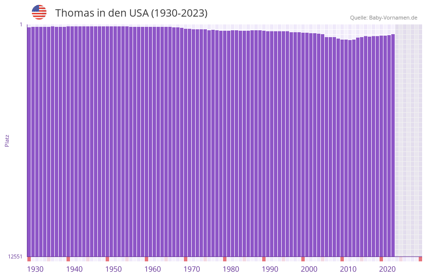 Thomas in der Vornamen-Hitliste von den USA (1930-2023) Thomas in der Vornamen-Hitliste von den USA (1930-2023)