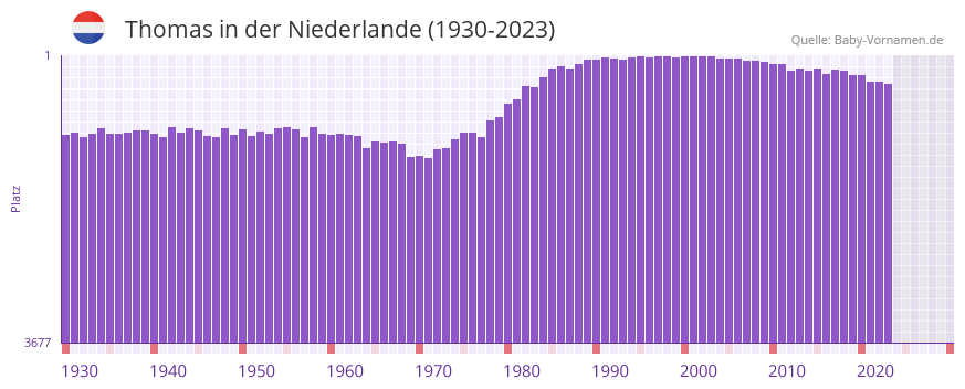 Thomas in der Vornamen-Hitliste von der Niederlande (1930-2023) Thomas in der Vornamen-Hitliste von der Niederlande (1930-2023)
