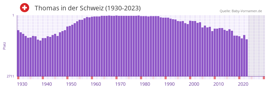 Thomas in der Vornamen-Hitliste von der Schweiz (1930-2023) Thomas in der Vornamen-Hitliste von der Schweiz (1930-2023)