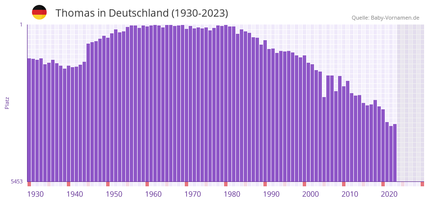 Thomas in der Vornamen-Hitliste von Deutschland (1930-2023) Thomas in der Vornamen-Hitliste von Deutschland (1930-2023)