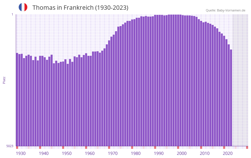 Thomas in der Vornamen-Hitliste von Frankreich (1930-2023) Thomas in der Vornamen-Hitliste von Frankreich (1930-2023)