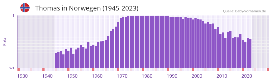 Thomas in der Vornamen-Hitliste von Norwegen (1945-2023) Thomas in der Vornamen-Hitliste von Norwegen (1945-2023)