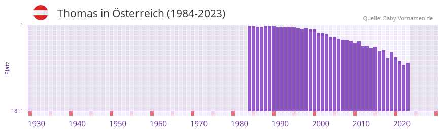 Thomas in der Vornamen-Hitliste von Österreich (1984-2023) Thomas in der Vornamen-Hitliste von Österreich (1984-2023)