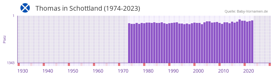 Thomas in der Vornamen-Hitliste von Schottland (1974-2023) Thomas in der Vornamen-Hitliste von Schottland (1974-2023)
