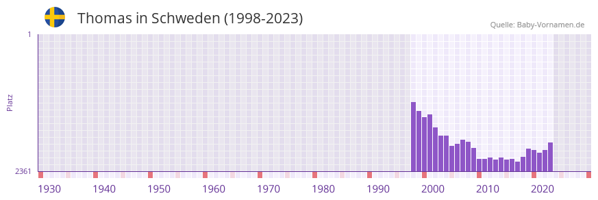 Thomas in der Vornamen-Hitliste von Schweden (1998-2023) Thomas in der Vornamen-Hitliste von Schweden (1998-2023)