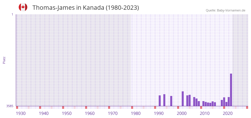 Thomas-James in der Vornamen-Hitliste von Kanada (1980-2023)