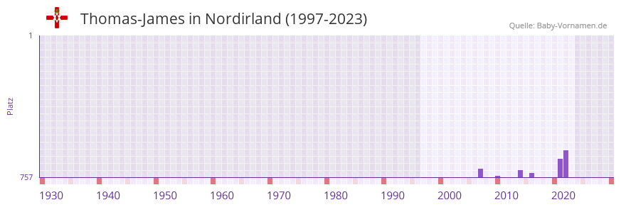 Thomas-James in der Vornamen-Hitliste von Nordirland (1997-2023)
