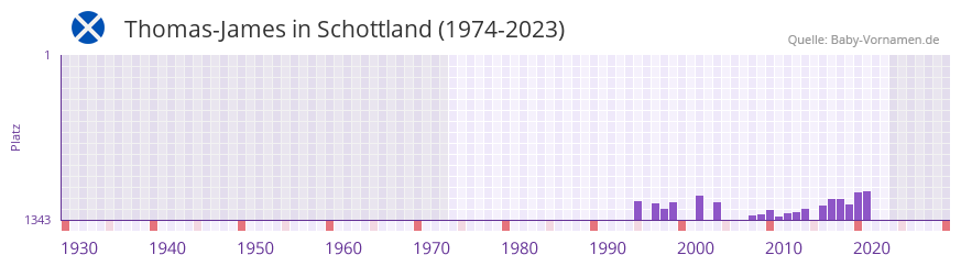 Thomas-James in der Vornamen-Hitliste von Schottland (1974-2023)