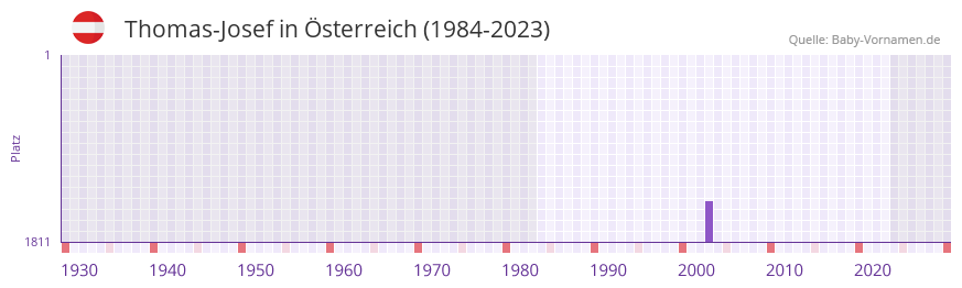 Thomas-Josef in der Vornamen-Hitliste von Österreich (1984-2023) Thomas-Josef in der Vornamen-Hitliste von Österreich (1984-2023)