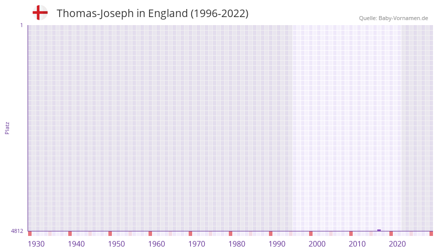 Thomas-Joseph in der Vornamen-Hitliste von England (1996-2022)