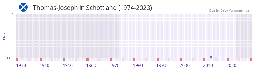 Thomas-Joseph in der Vornamen-Hitliste von Schottland (1974-2023)