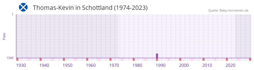 Thomas-Kevin in der Vornamen-Hitliste von Schottland (1974-2023) Thomas-Kevin in der Vornamen-Hitliste von Schottland (1974-2023)