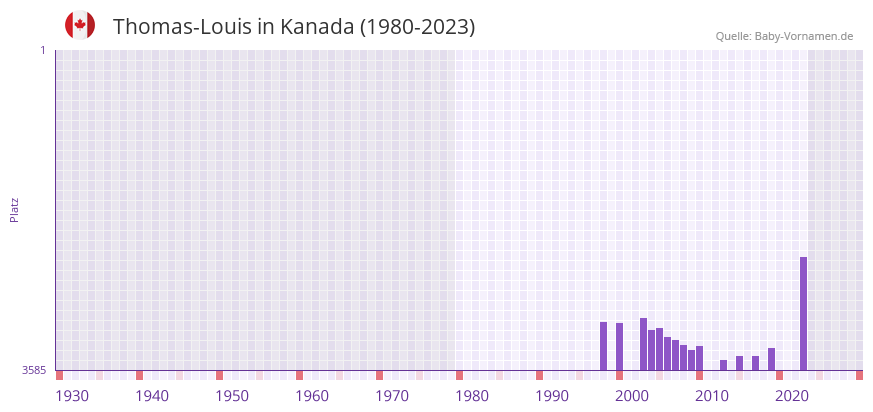 Thomas-Louis in der Vornamen-Hitliste von Kanada (1980-2023)