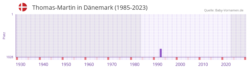 Thomas-Martin in der Vornamen-Hitliste von Dänemark (1985-2023) Thomas-Martin in der Vornamen-Hitliste von Dänemark (1985-2023)