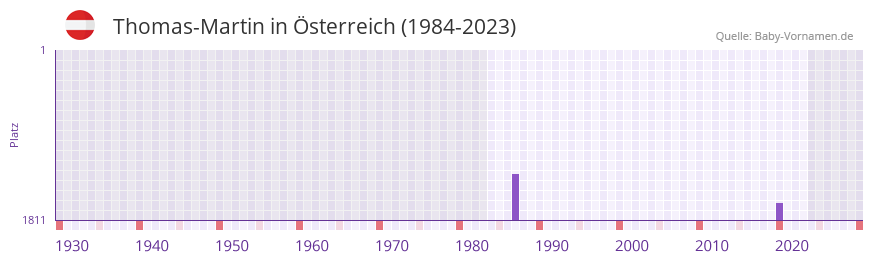 Thomas-Martin in der Vornamen-Hitliste von Österreich (1984-2023) Thomas-Martin in der Vornamen-Hitliste von Österreich (1984-2023)