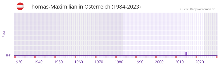Thomas-Maximilian in der Vornamen-Hitliste von Österreich (1984-2023) Thomas-Maximilian in der Vornamen-Hitliste von Österreich (1984-2023)
