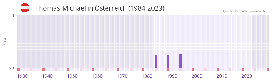 Thomas-Michael in der Vornamen-Hitliste von Österreich (1984-2023) Thomas-Michael in der Vornamen-Hitliste von Österreich (1984-2023)