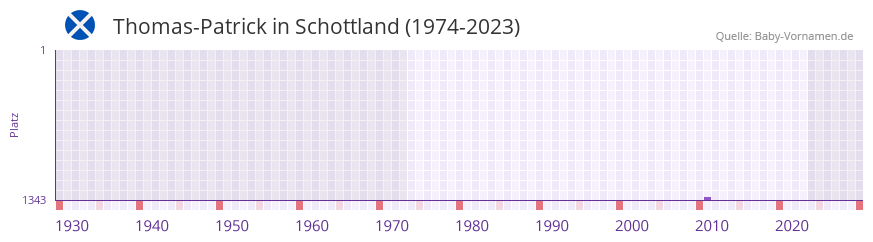 Thomas-Patrick in der Vornamen-Hitliste von Schottland (1974-2023) Thomas-Patrick in der Vornamen-Hitliste von Schottland (1974-2023)