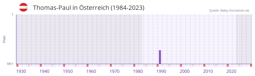 Thomas-Paul in der Vornamen-Hitliste von sterreich (1984-2023)