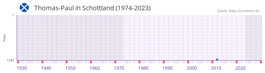 Thomas-Paul in der Vornamen-Hitliste von Schottland (1974-2023)