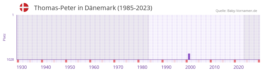 Thomas-Peter in der Vornamen-Hitliste von Dänemark (1985-2023) Thomas-Peter in der Vornamen-Hitliste von Dänemark (1985-2023)