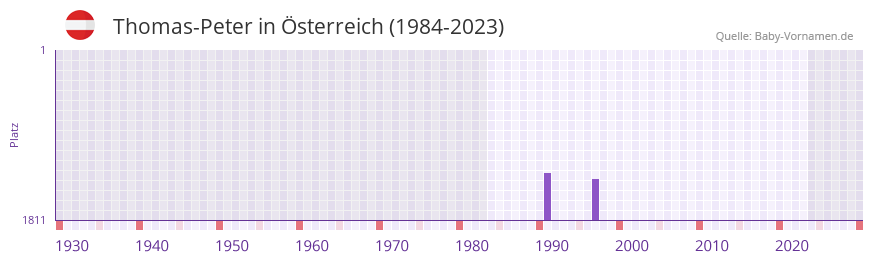 Thomas-Peter in der Vornamen-Hitliste von Österreich (1984-2023) Thomas-Peter in der Vornamen-Hitliste von Österreich (1984-2023)