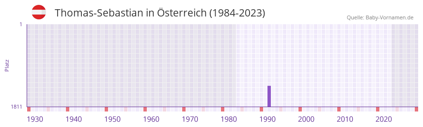 Thomas-Sebastian in der Vornamen-Hitliste von Österreich (1984-2023) Thomas-Sebastian in der Vornamen-Hitliste von Österreich (1984-2023)