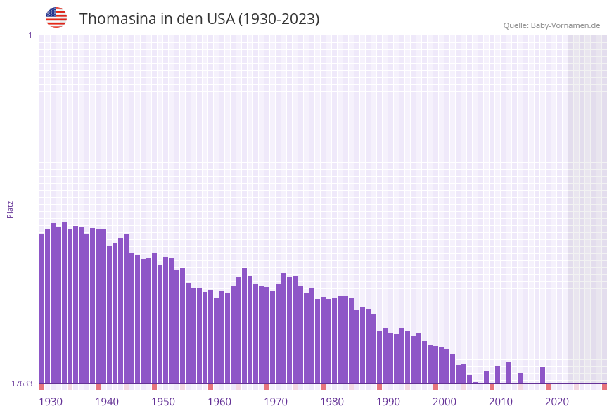 Thomasina in der Vornamen-Hitliste von den USA (1930-2023) Thomasina in der Vornamen-Hitliste von den USA (1930-2023)