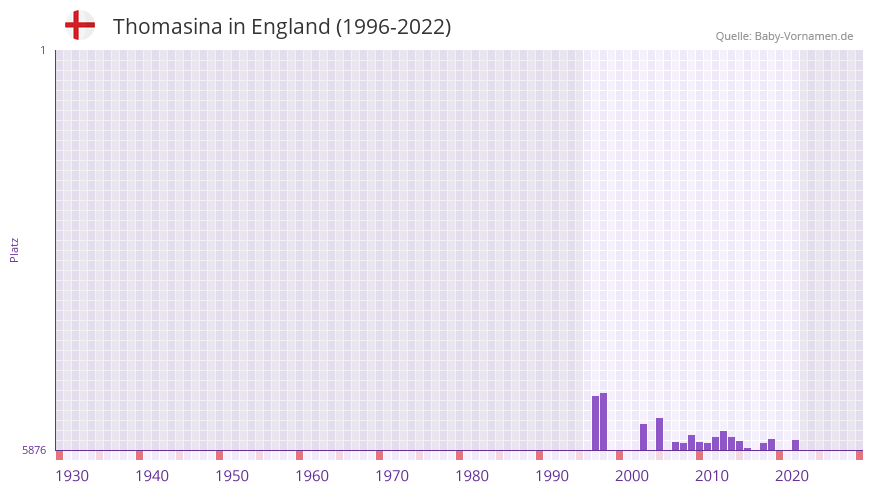 Thomasina in der Vornamen-Hitliste von England (1996-2022) Thomasina in der Vornamen-Hitliste von England (1996-2022)