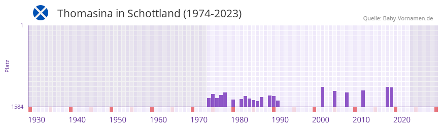Thomasina in der Vornamen-Hitliste von Schottland (1974-2023) Thomasina in der Vornamen-Hitliste von Schottland (1974-2023)