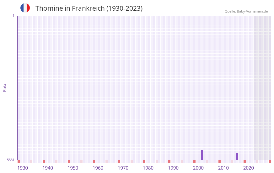 Thomine in der Vornamen-Hitliste von Frankreich (1930-2023)