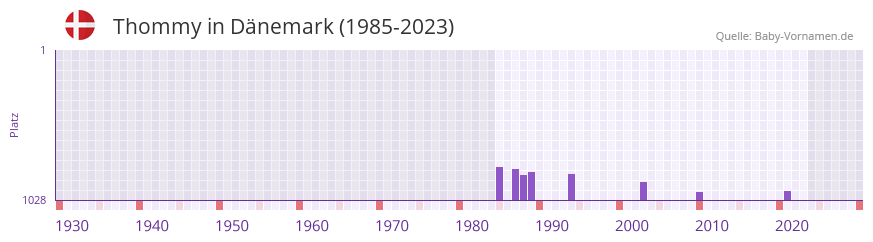 Thommy in der Vornamen-Hitliste von Dnemark (1985-2023)