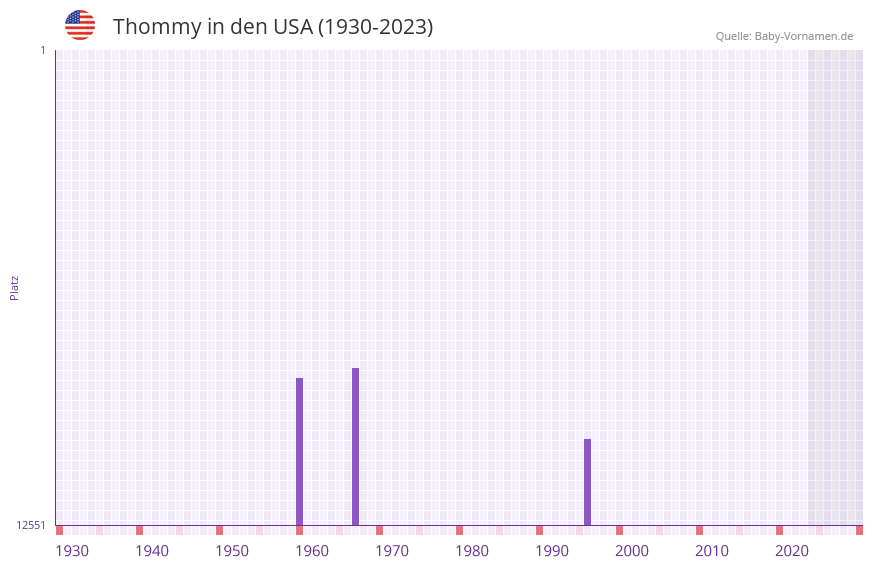 Thommy in der Vornamen-Hitliste von den USA (1930-2023)