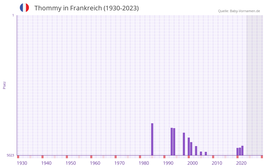 Thommy in der Vornamen-Hitliste von Frankreich (1930-2023)