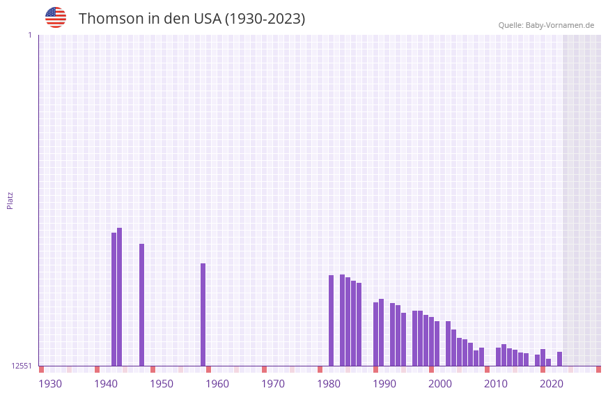 Thomson in der Vornamen-Hitliste von den USA (1930-2023)