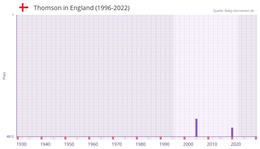Thomson in der Vornamen-Hitliste von England (1996-2022)