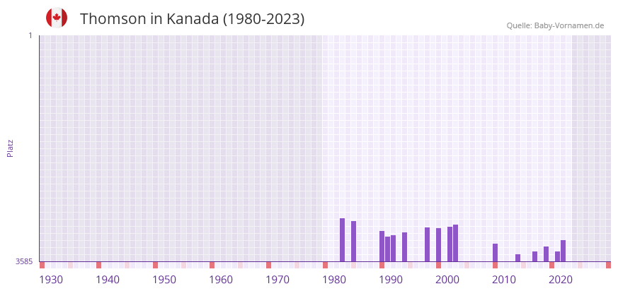 Thomson in der Vornamen-Hitliste von Kanada (1980-2023)