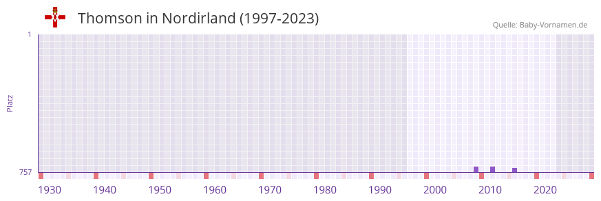 Thomson in der Vornamen-Hitliste von Nordirland (1997-2023)