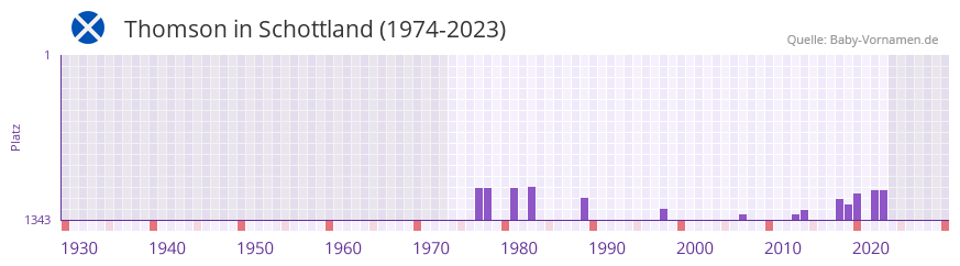 Thomson in der Vornamen-Hitliste von Schottland (1974-2023)