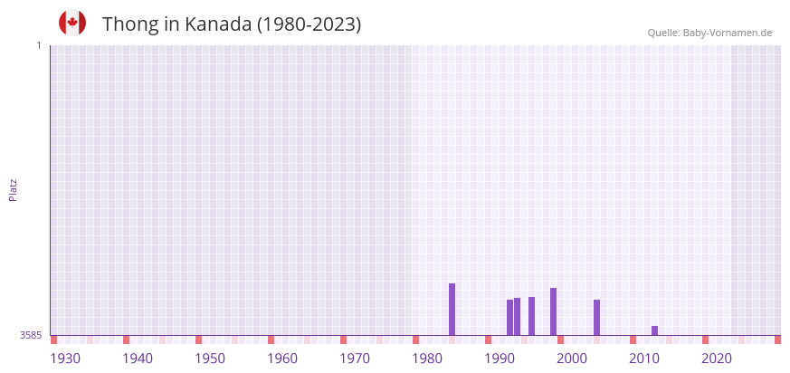 Thong in der Vornamen-Hitliste von Kanada (1980-2023)