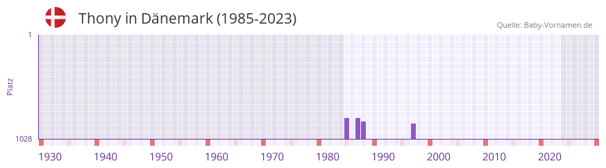 Thony in der Vornamen-Hitliste von Dnemark (1985-2023)