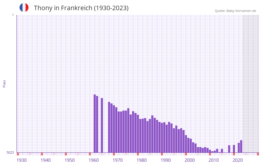 Thony in der Vornamen-Hitliste von Frankreich (1930-2023)